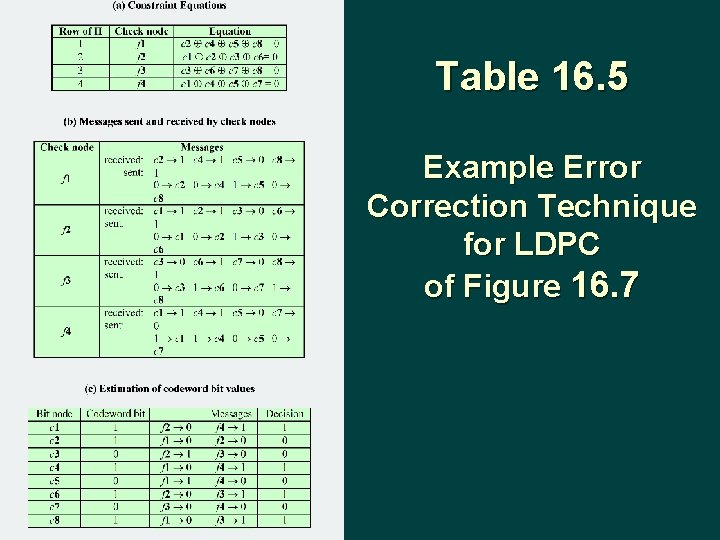 Table 16. 5 Example Error Correction Technique for LDPC of Figure 16. 7 