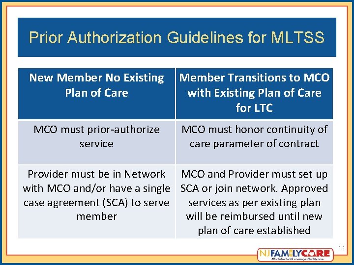 Prior Authorization Guidelines for MLTSS New Member No Existing Plan of Care Member Transitions