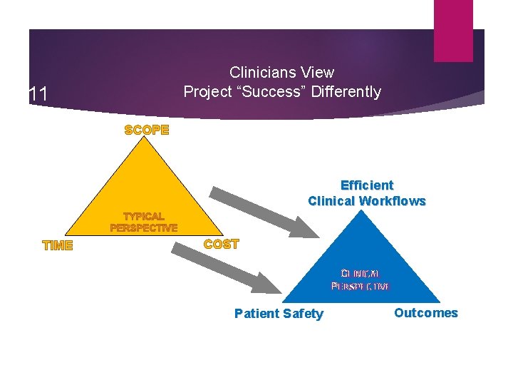 Clinicians View Project “Success” Differently 11 SCOPE Efficient Clinical Workflows TIME COST CLINICAL PERSPECTIVE