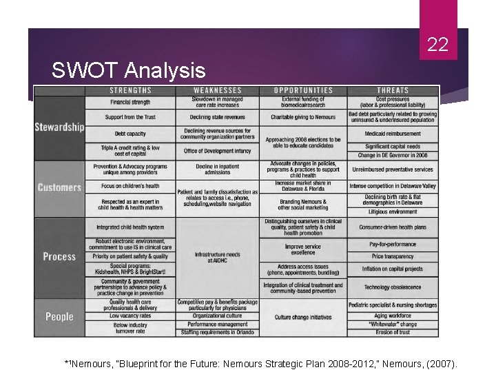 22 SWOT Analysis *1 Nemours, “Blueprint for the Future: Nemours Strategic Plan 2008 -2012,