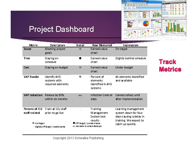 28 Project Dashboard Metric Scope Description Meeting project goals Time Staying on schedule Cost