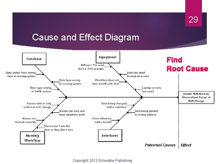 29 Cause and Effect Diagram Find Root Cause Copyright 2013 Schwalbe Publishing 