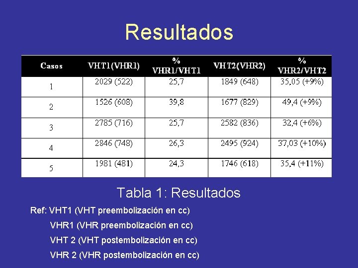 Resultados Tabla 1: Resultados Ref: VHT 1 (VHT preembolización en cc) VHR 1 (VHR