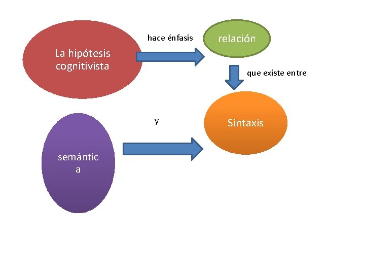 hace énfasis La hipótesis cognitivista que existe entre y semántic a relación Sintaxis 