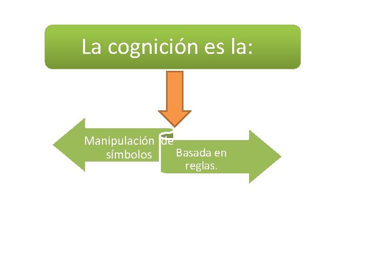 La cognición es la: Manipulación de Basada en símbolos reglas. 