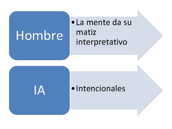 Hombre IA • La mente da su matiz interpretativo • Intencionales 