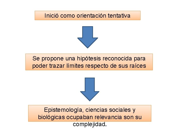 Inició como orientación tentativa Se propone una hipótesis reconocida para poder trazar límites respecto