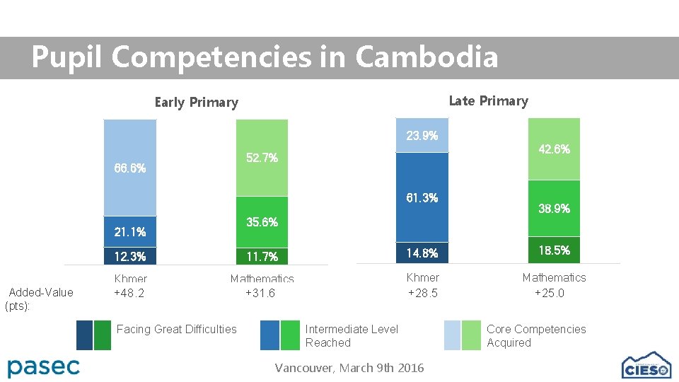 Pupil Competencies in Cambodia Late Primary Early Primary 23. 9% 42. 6% 52. 7%