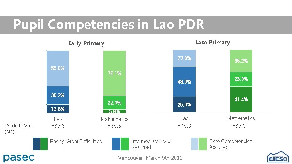 Pupil Competencies in Lao PDR Late Primary Early Primary 27. 0% 56. 0% 72.