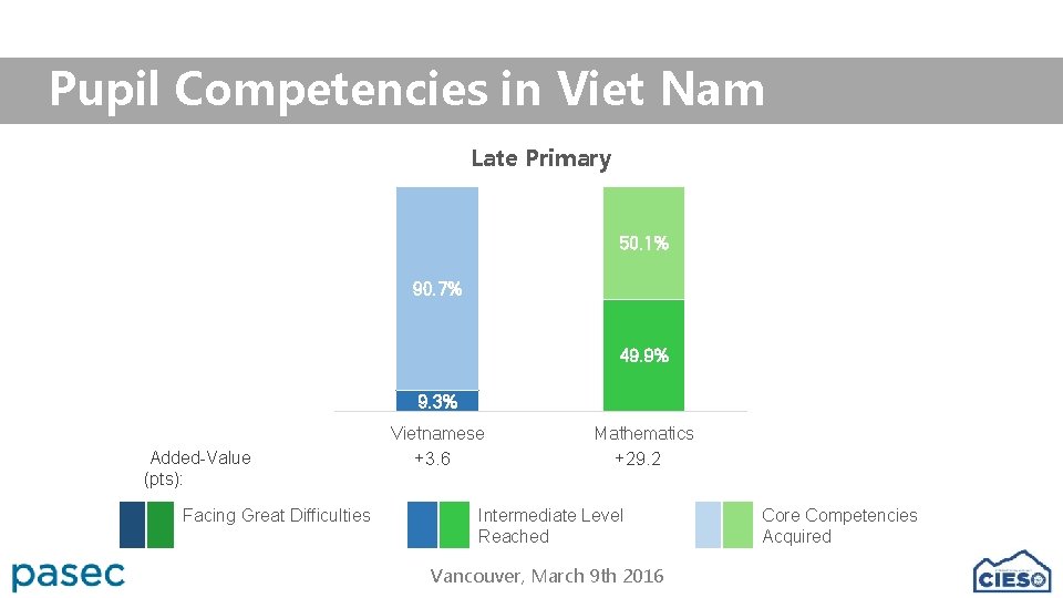 Pupil Competencies in Viet Nam Late Primary 50. 1% 90. 7% 49. 9% 9.
