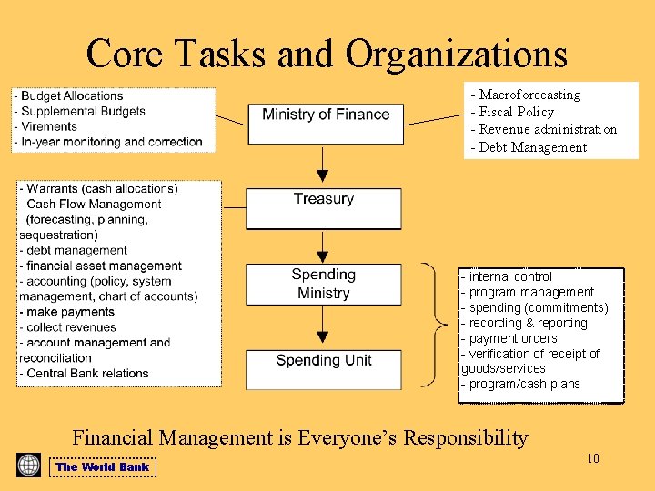 Core Tasks and Organizations - Macroforecasting - Fiscal Policy - Revenue administration - Debt