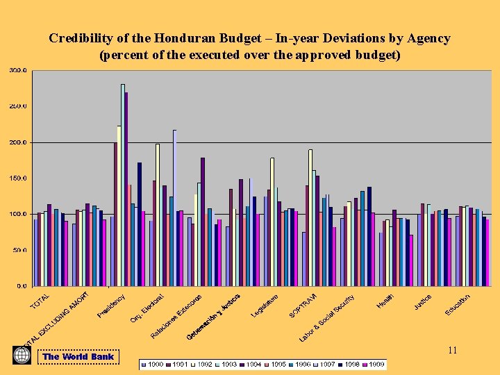 Credibility of the Honduran Budget – In-year Deviations by Agency (percent of the executed