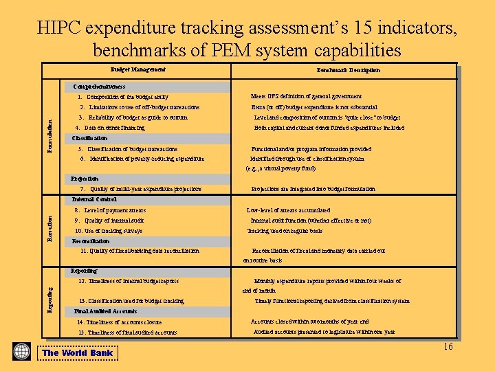 HIPC expenditure tracking assessment’s 15 indicators, benchmarks of PEM system capabilities Budget Management Benchmark