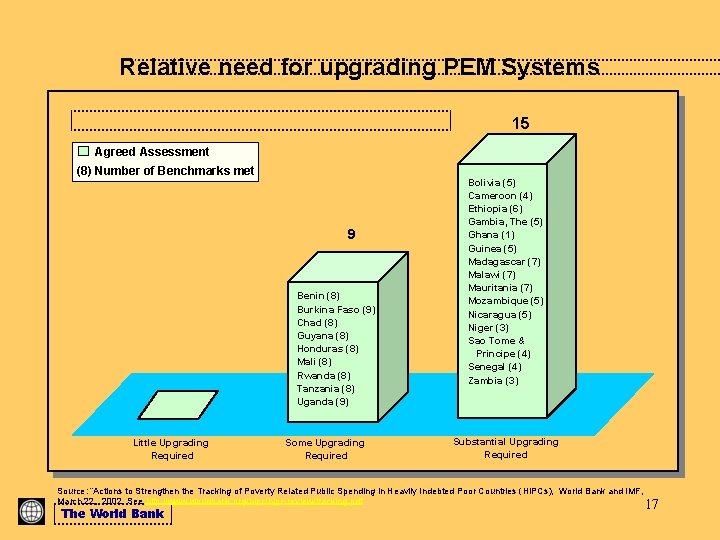 Relative need for upgrading PEM Systems 15 Agreed Assessment (8) Number of Benchmarks met
