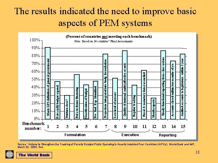 The results indicated the need to improve basic aspects of PEM systems (Percent of