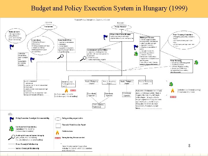 Budget and Policy Execution System in Hungary (1999) The World Bank 8 