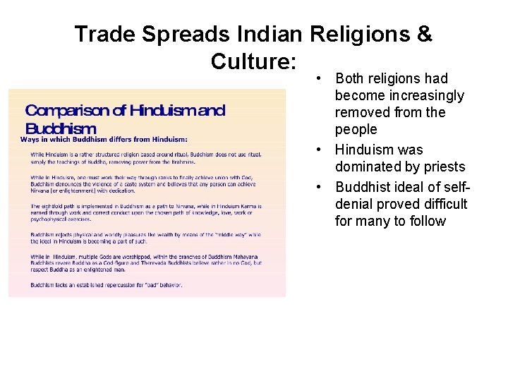 Trade Spreads Indian Religions & Culture: • Both religions had become increasingly removed from