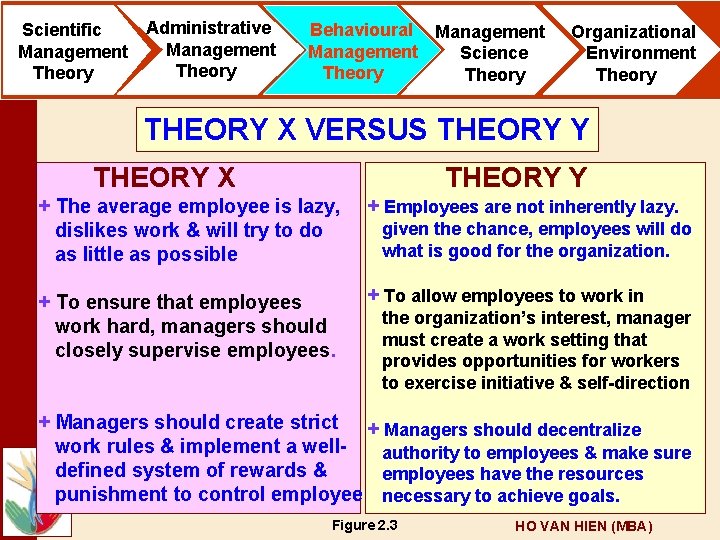 Scientific Management Theory Administrative Management Theory Behavioural Management Science Theory Organizational Environment Theory THEORY