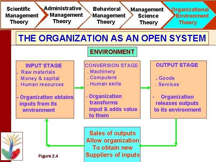 Scientific Management Theory Administrative Management Theory Behavioral Management Science Theory Organizational Environment Theory THE Scientific Management Theory Administrative Management Theory Behavioral Management Science Theory Organizational Environment Theory THE