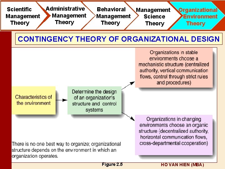 Scientific Management Theory Administrative Management Theory Behavioral Management Science Theory Organizational Environment Theory CONTINGENCY