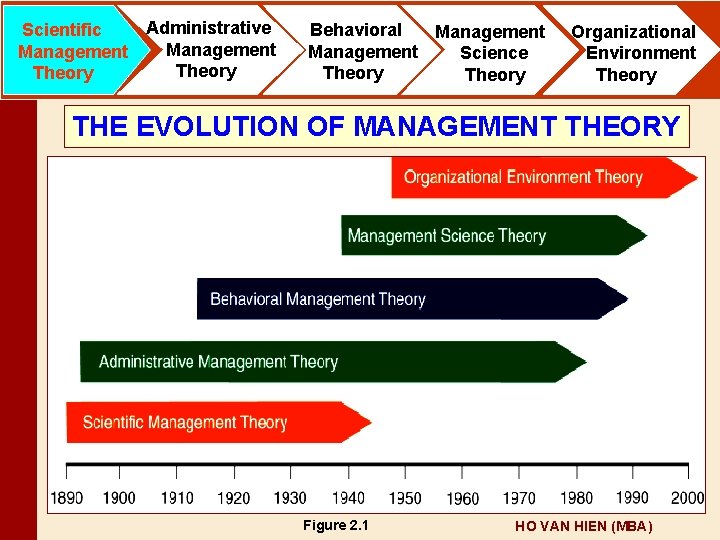 Scientific Management Theory Administrative Management Theory Behavioral Management Science Theory Organizational Environment Theory THE