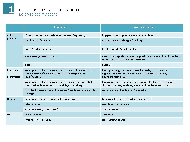 1 DES CLUSTERS AUX TIERS LIEUX Le cadre des mutations Des clusters… Action publique