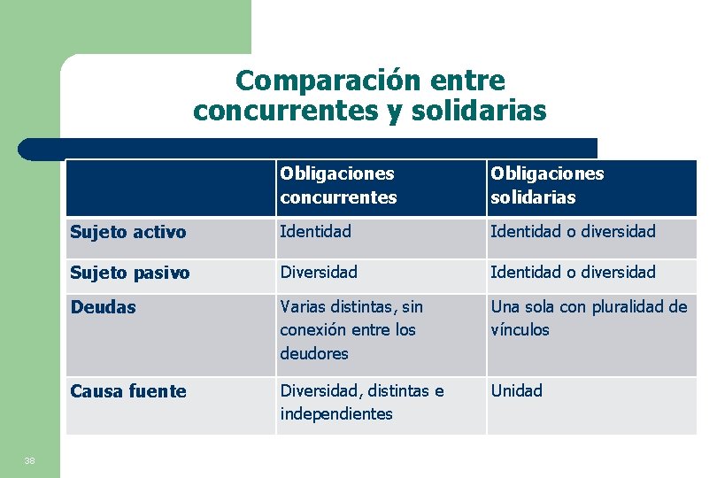 Comparación entre concurrentes y solidarias 38 Obligaciones concurrentes Obligaciones solidarias Sujeto activo Identidad o