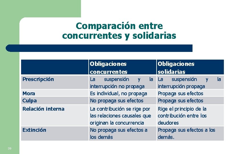 Comparación entre concurrentes y solidarias Obligaciones concurrentes Prescripción Mora Culpa Relación interna Extinción 39