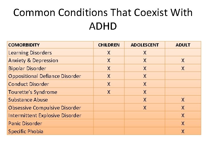 Common Conditions That Coexist With ADHD COMORBIDITY Learning Disorders Anxiety & Depression Bipolar Disorder