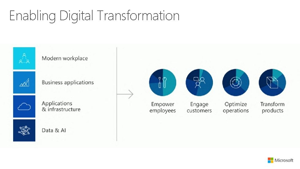 Enabling Digital Transformation 