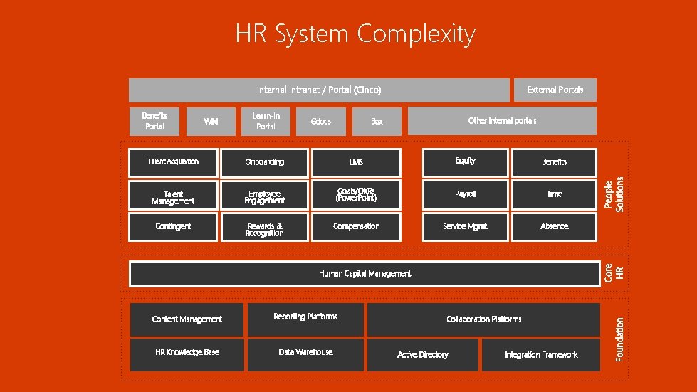 HR System Complexity Internal Intranet / Portal (Cinco) Learn-In Portal Gdocs Other Internal portals