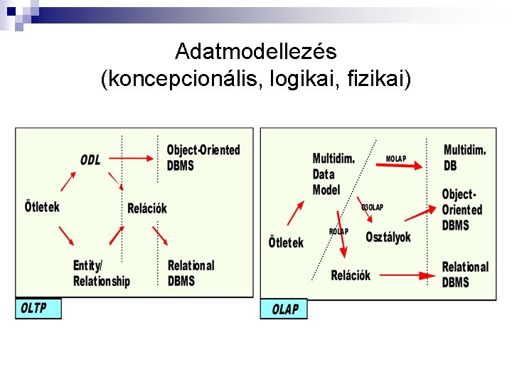 Adatmodellezés (koncepcionális, logikai, fizikai) 