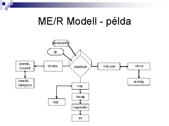 ME/R Modell - példa 