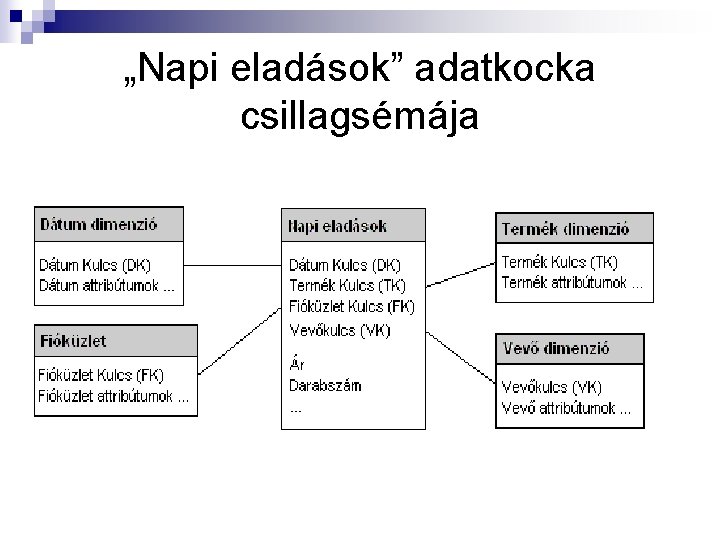 „Napi eladások” adatkocka csillagsémája 