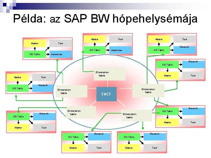 Példa: az SAP BW hópehelysémája Master Text Hierarch. SID Table Hierarchies Hierarch. SID Table