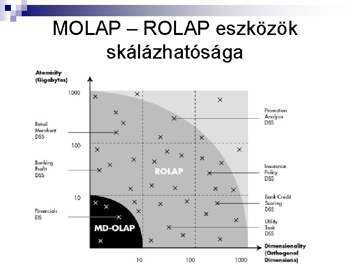 MOLAP – ROLAP eszközök skálázhatósága 