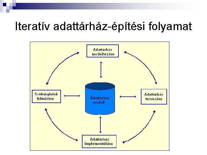 Iteratív adattárház-építési folyamat 