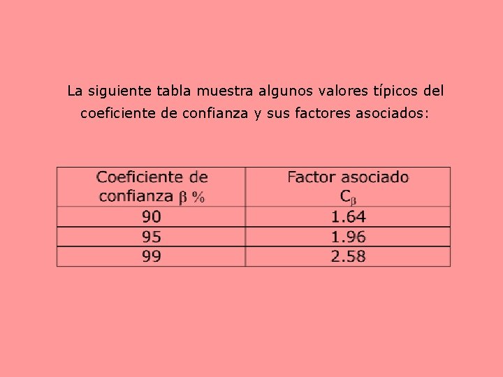 La siguiente tabla muestra algunos valores típicos del coeficiente de confianza y sus factores