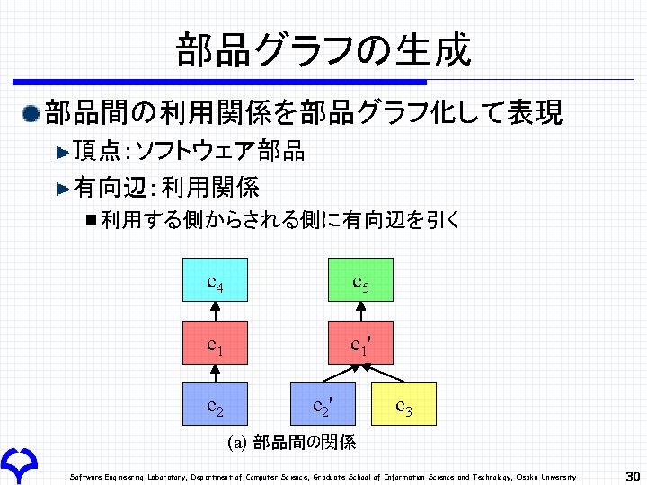 部品グラフの生成 部品間の利用関係を部品グラフ化して表現 頂点：ソフトウェア部品 有向辺：利用関係 利用する側からされる側に有向辺を引く c 4 c 5 c 1' c 2' c