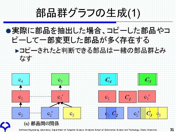 部品群グラフの生成(1) 実際に部品を抽出した場合、コピーした部品やコ ピーして一部変更した部品が多く存在する コピーされたと判断できる部品は一緒の部品群とみ なす c 4 c 5 c. C 44 c 1'