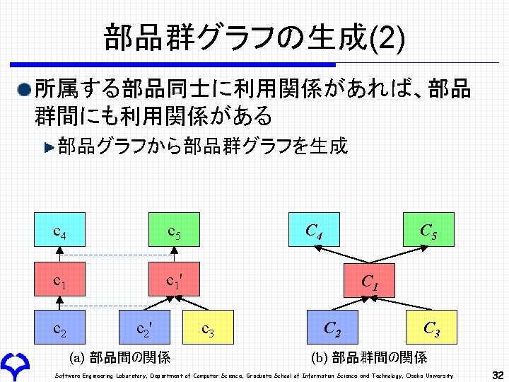 部品群グラフの生成(2) 所属する部品同士に利用関係があれば、部品 群間にも利用関係がある 部品グラフから部品群グラフを生成 c 4 c 5 c 1' c 2' (a) 部品間の関係