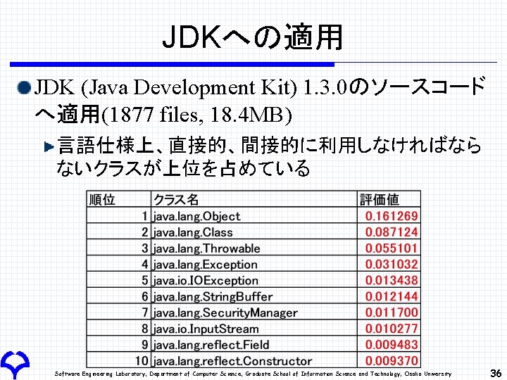 JDKへの適用 JDK (Java Development Kit) 1. 3. 0のソースコード へ適用(1877 files, 18. 4 MB) 言語仕様上、直接的、間接的に利用しなければなら