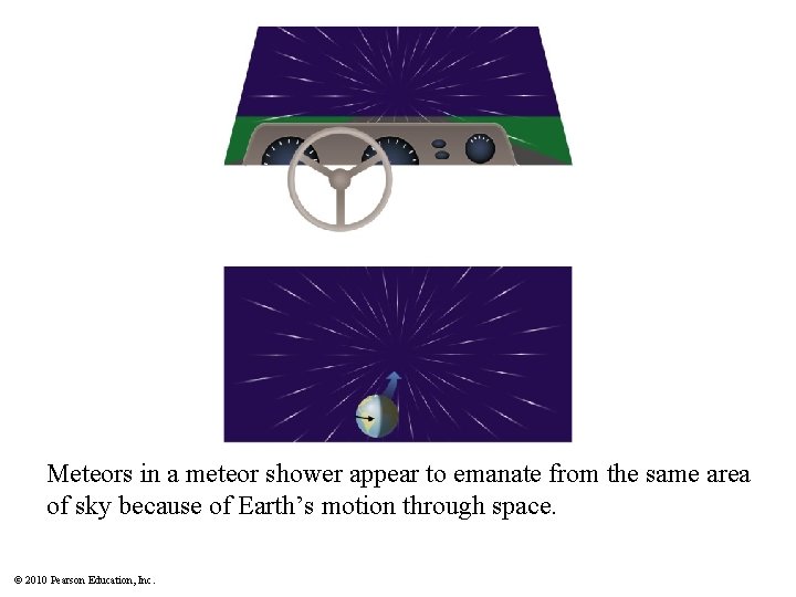 Meteors in a meteor shower appear to emanate from the same area of sky