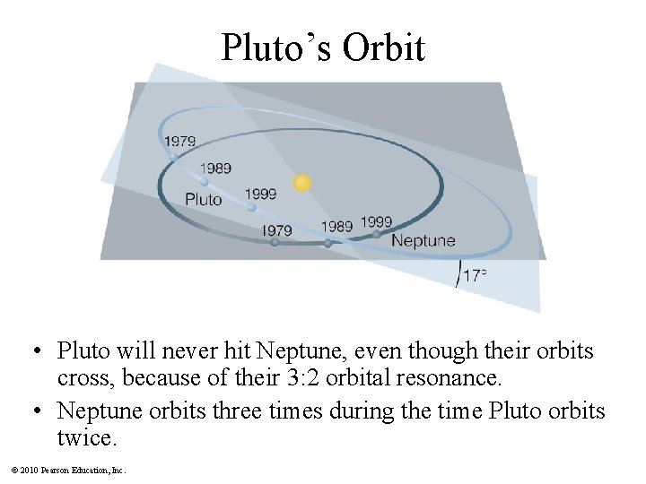 Pluto’s Orbit • Pluto will never hit Neptune, even though their orbits cross, because