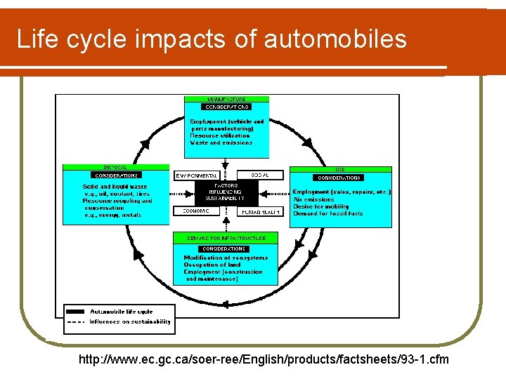 Life cycle impacts of automobiles http: //www. ec. gc. ca/soer-ree/English/products/factsheets/93 -1. cfm 