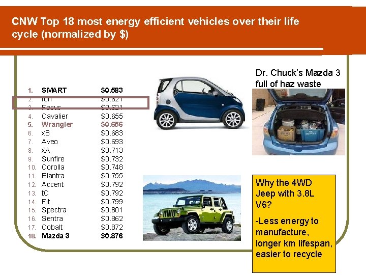CNW Top 18 most energy efficient vehicles over their life cycle (normalized by $)