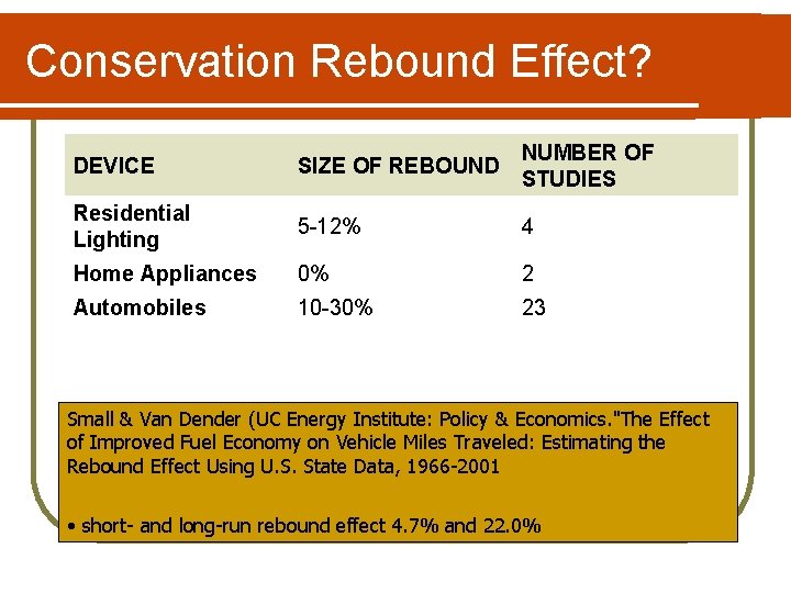 Conservation Rebound Effect? DEVICE SIZE OF REBOUND NUMBER OF STUDIES Residential Lighting 5 -12%