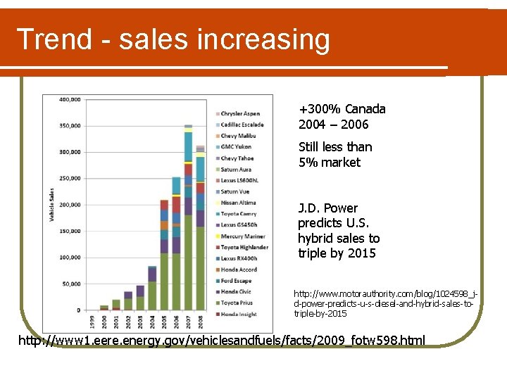 Trend - sales increasing +300% Canada 2004 – 2006 Still less than 5% market