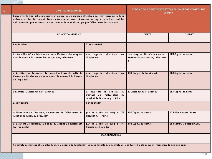 103 SCHEMA DE COMPTABILISATION EN SYSTEME COMPTABLE OHADA CAPITAL PERSONNEL Enregistre le montant des