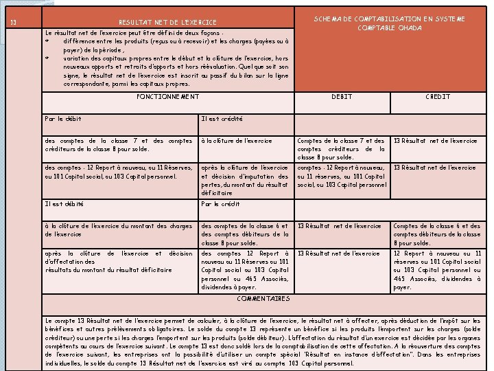 13 RESULTAT NET DE L’EXERCICE Le résultat net de l’exercice peut être défini de